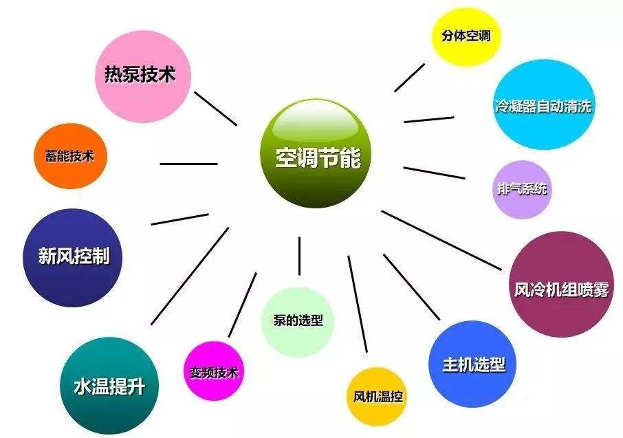 中央空調節能系統